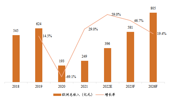 欧洲电影票房总收入及增长率(2018-2026年) 欧洲电影票房总收入及增长率(2018-2026年)