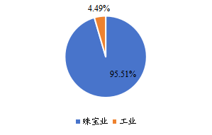 全球钻石下游应用分布格局 2021 全球钻石下游应用分布格局 2021