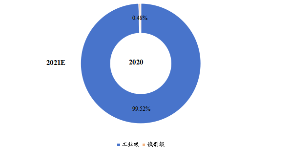 全球各类型乙硫醇产值占比(2020年) 全球各类型乙硫醇产值占比(2020年)