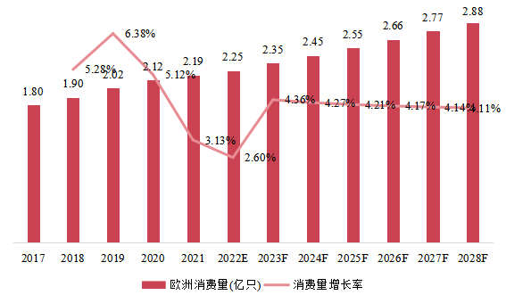 欧洲市场IGBT和MOSFET栅极驱动器光耦器消费量、增长率及发展预测(2017-2028年) 欧洲市场IGBT和MOSFET栅极驱动器光耦器消费量、增长率及发展预测(2017-2028年)