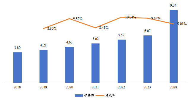 美国铜铟镓硒柔性薄膜太阳能电池销售额(亿元)及增长率(2018-2028年) 美国铜铟镓硒柔性薄膜太阳能电池销售额(亿元)及增长率(2018-2028年)