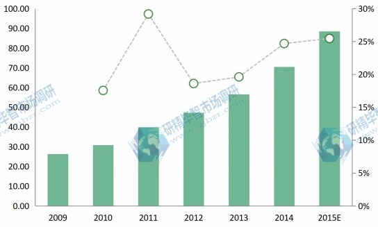 2009年-2014年的制造执行系统在中部地区销售额 (百万美元) 2009年-2014年的制造执行系统在中部地区销售额 (百万美元)