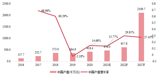 中国市场智能锁产值(千万元)及增长率(2016-2027年) 中国市场智能锁产值(千万元)及增长率(2016-2027年)