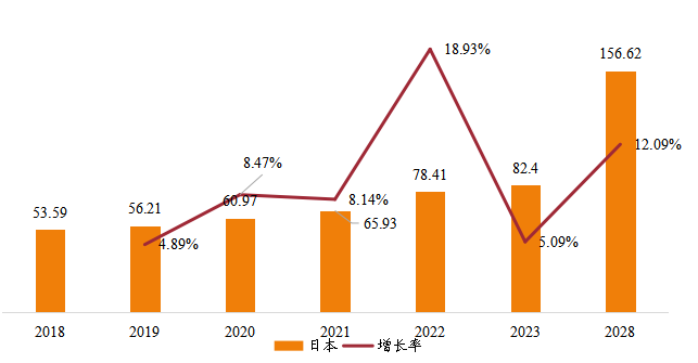 日本铸造模具销售额(亿元)及增长率 (2018-2028年) 日本铸造模具销售额(亿元)及增长率 (2018-2028年)