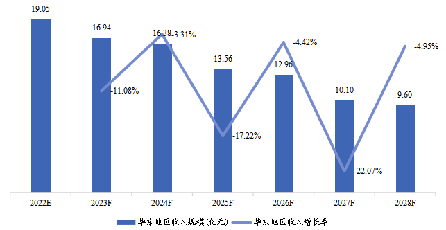 华东地区COVID-19抗原快速检测试剂盒收入及增长率(2022-2028)&(亿元) 华东地区COVID-19抗原快速检测试剂盒收入及增长率(2022-2028)&(亿元)