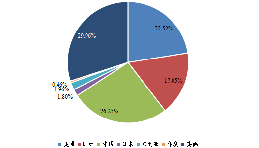 2022年全球主要地区OBD2 汽车解码器销售收入市场份额 2022年全球主要地区OBD2 汽车解码器销售收入市场份额