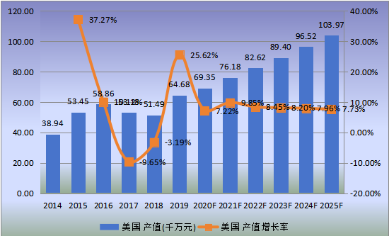 美国市场离子交换膜电解槽2014-2025年产值及增长率 美国市场离子交换膜电解槽2014-2025年产值及增长率