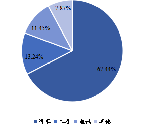 全球铸造模具下游行业分布(2021 全球铸造模具下游行业分布(2021