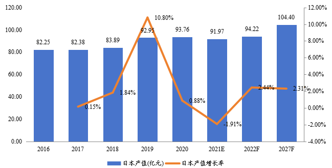 日本商业智能电梯产值及增长率(2016-2027年) 日本商业智能电梯产值及增长率(2016-2027年)