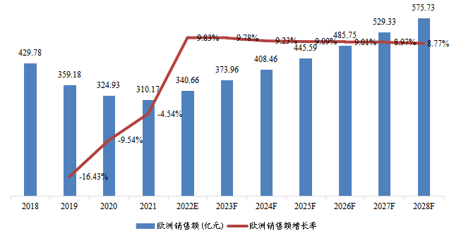欧洲市场阿达木单抗销售额、增长率及发展预测(2018-2028年) 欧洲市场阿达木单抗销售额、增长率及发展预测(2018-2028年)