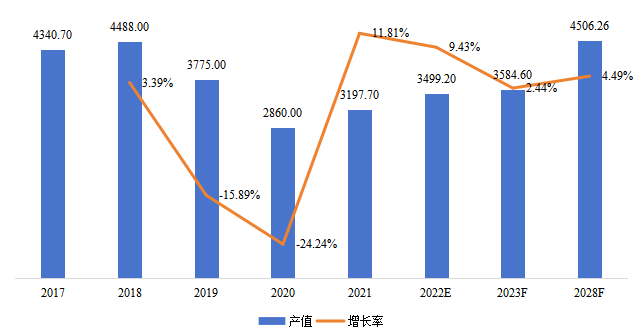 刚果民主共和国钻石产值(百万美元)及增长率(2017-2028年) 刚果民主共和国钻石产值(百万美元)及增长率(2017-2028年)