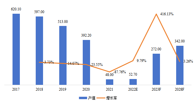 澳大利亚钻石产值(百万美元)及增长率(2017-2028年) 澳大利亚钻石产值(百万美元)及增长率(2017-2028年)