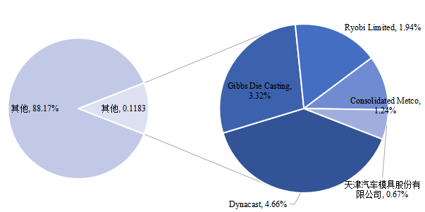 全球铸造模具头部企业市场占比(2022) 全球铸造模具头部企业市场占比(2022)