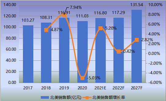 北美危化气体检测仪表销售额(亿元)及增长率 (2017-2027年) 北美危化气体检测仪表销售额(亿元)及增长率 (2017-2027年)