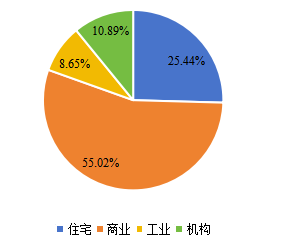 全球商业智能电梯下游应用分布格局 2020 全球商业智能电梯下游应用分布格局 2020