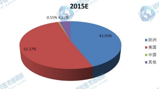 2015年全球按地区(美国 欧洲 中国等)精酿啤酒产量份额分析 2015年全球按地区(美国 欧洲 中国等)精酿啤酒产量份额分析
