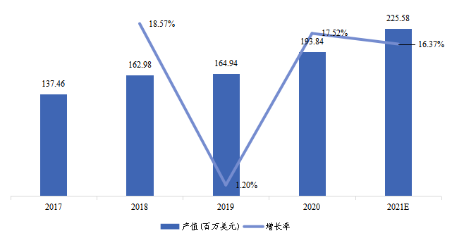 欧洲温湿传感器IC产值(百万美元)及增长率(2017-2027年) 欧洲温湿传感器IC产值(百万美元)及增长率(2017-2027年)