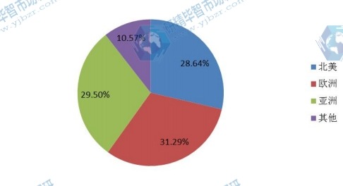2013年全球医用平板探测器主要地区销量市场份额 2013年全球医用平板探测器主要地区销量市场份额