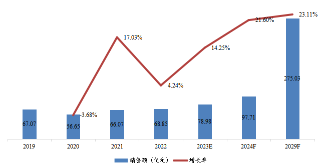 华东地区人造空心玻璃微珠销售额(亿元)及增长率 (2019-2029年) 华东地区人造空心玻璃微珠销售额(亿元)及增长率 (2019-2029年)
