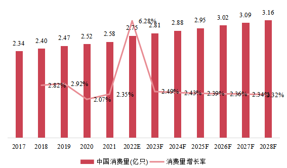 中国市场IGBT和MOSFET栅极驱动器光耦器消费量、增长率及发展预测(2017-2028年) 中国市场IGBT和MOSFET栅极驱动器光耦器消费量、增长率及发展预测(2017-2028年)