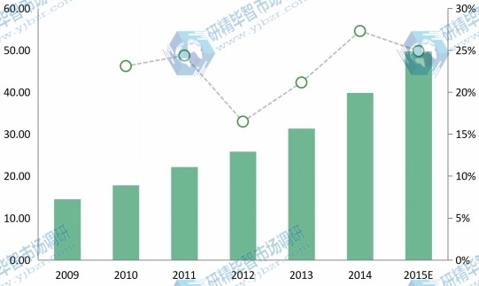 2009年-2014年的制造执行系统在西部地区销售额(百万美元) 2009年-2014年的制造执行系统在西部地区销售额(百万美元)
