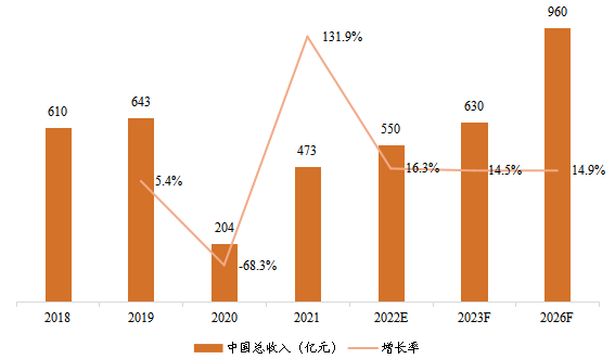 中国电影票房总收入及增长率(2018-2026年) 中国电影票房总收入及增长率(2018-2026年)