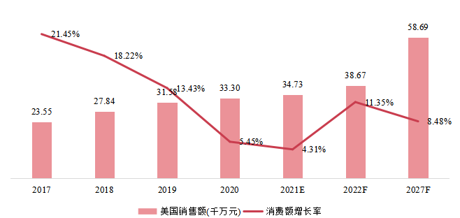 美国3D自动光学检测（AOI）销售额（千万元）及增长率 (2017-2027年)