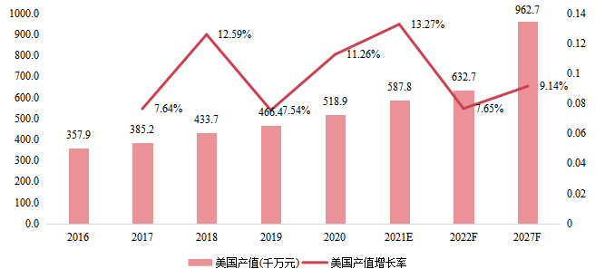 美国智能锁产值(千万元)及增长率(2016-2027年) 美国智能锁产值(千万元)及增长率(2016-2027年)