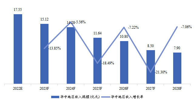华中地区COVID-19抗原快速检测试剂盒收入及增长率(2022-2028)&(亿元) 华中地区COVID-19抗原快速检测试剂盒收入及增长率(2022-2028)&(亿元)