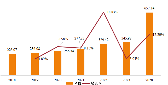中国铸造模具销售额(亿元)及增长率 (2018-2028年) 中国铸造模具销售额(亿元)及增长率 (2018-2028年)