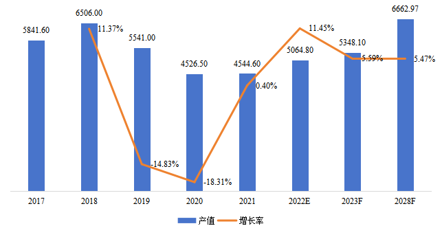 俄罗斯钻石产值(百万美元)及增长率(2017-2028年) 俄罗斯钻石产值(百万美元)及增长率(2017-2028年)