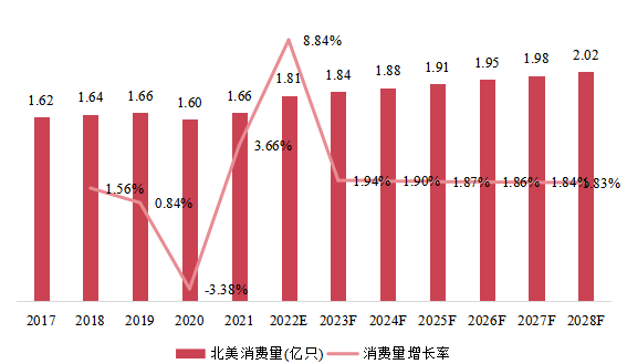 北美市场IGBT和MOSFET栅极驱动器光耦器消费量、增长率及发展预测(2017-2028年) 北美市场IGBT和MOSFET栅极驱动器光耦器消费量、增长率及发展预测(2017-2028年)