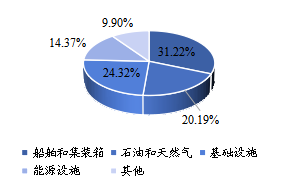 2022 年消费量占比 2022 年消费量占比
