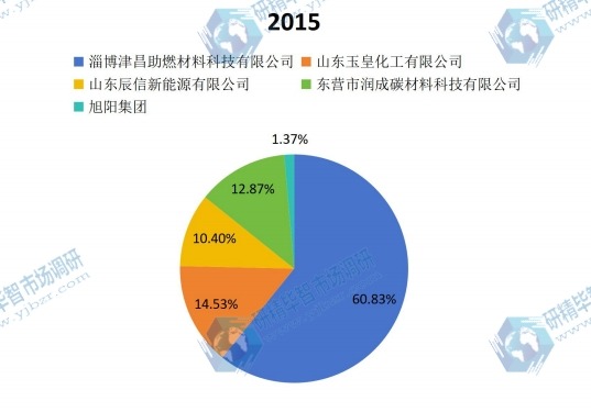 2015年聚甲氧基二甲醚产值份额 2015年聚甲氧基二甲醚产值份额