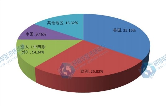 全球主要地区企业VSAT卫星通信系统消费量份额 全球主要地区企业VSAT卫星通信系统消费量份额