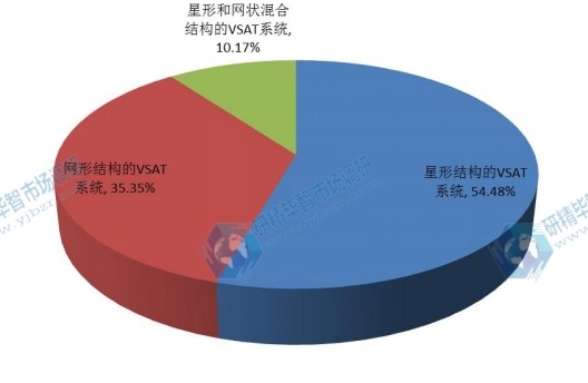 2016年全球不同种类企业VSAT卫星通信系统产量市场份额 2016年全球不同种类企业VSAT卫星通信系统产量市场份额