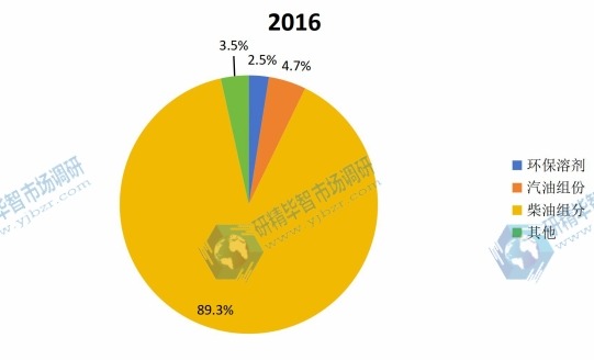2015年中国聚甲氧基二甲醚产品各应用领域消费份额 2015年中国聚甲氧基二甲醚产品各应用领域消费份额