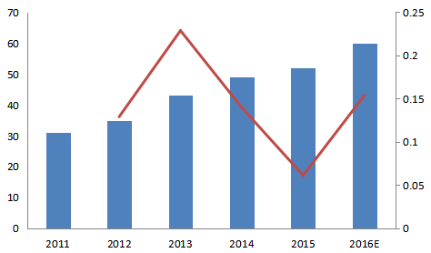 北美2011-2016年水下自航行器(AUV)消费量及增长率 北美2011-2016年水下自航行器(AUV)消费量及增长率
