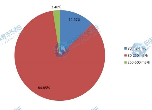 不同风量家用新风系统2015年的市场份额 不同风量家用新风系统2015年的市场份额