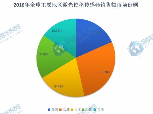 2016年全球主要地区激光位移传感器销售额市场份额 2016年全球主要地区激光位移传感器销售额市场份额