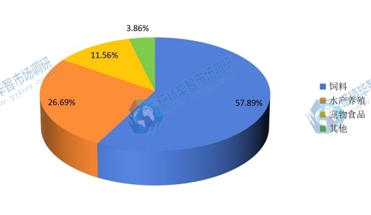 鱼粉下游应用比例2015 鱼粉下游应用比例2015