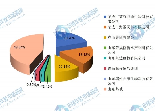 2014年山东重点鱼粉企业产量占比 2014年山东重点鱼粉企业产量占比