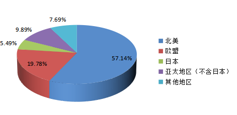全球主要地区2015年水下自航行器(AUV)消费量份额(北美,欧洲,日本,亚太地区(不含日本)等地区) 全球主要地区2015年水下自航行器(AUV)消费量份额(北美,欧洲,日本,亚太地区(不含日本)等地区)