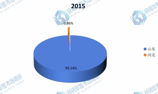 2015年聚甲氧基二甲醚产量份额 2015年聚甲氧基二甲醚产量份额