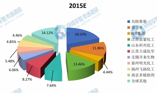 2015年全球主流企业乙酰柠檬酸三丁酯产值市场份额 2015年全球主流企业乙酰柠檬酸三丁酯产值市场份额
