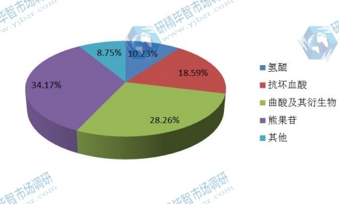 2015年中国不同种类美白剂销量市场份额 2015年中国不同种类美白剂销量市场份额