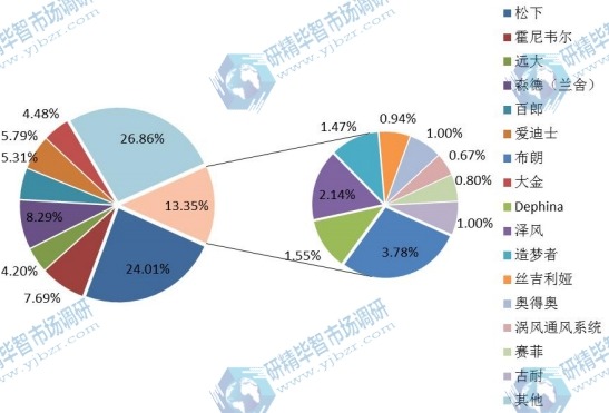 2014年中国主流企业销售额(百万元)市场份额 2014年中国主流企业销售额(百万元)市场份额