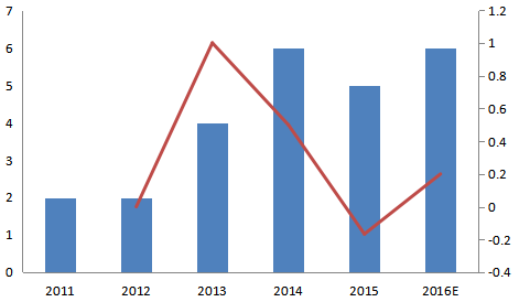 日本2011-2016年水下自航行器(AUV)消费量及增长率 日本2011-2016年水下自航行器(AUV)消费量及增长率
