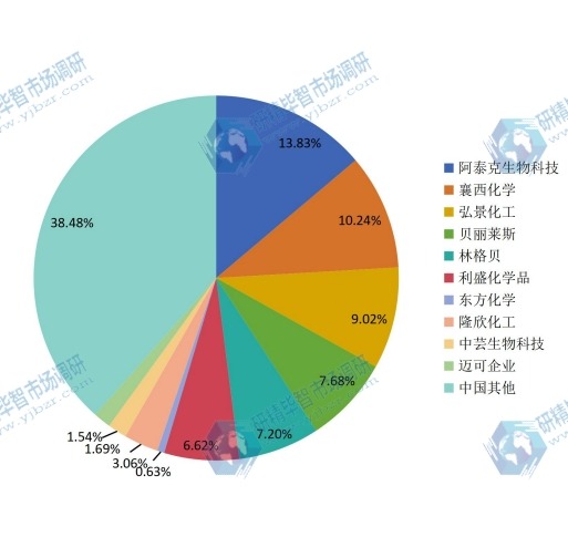 中国2014年美白剂主要企业产量市场份额 中国2014年美白剂主要企业产量市场份额