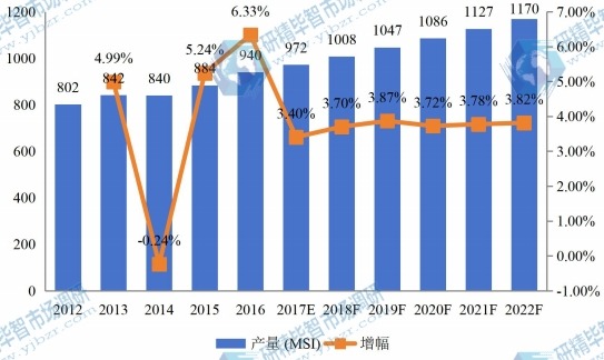 2012-2022年中国华中地区硅片产量及增长情况 2012-2022年中国华中地区硅片产量及增长情况